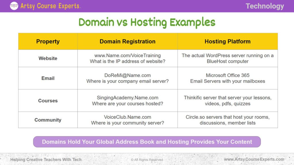 Examples for Domain and Hosting from property, Domain Registration and Hosting Platform