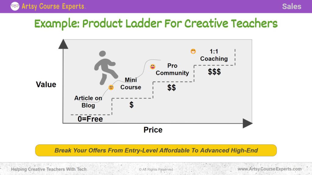 Product Ladder can help Creative Teachers to break offers from Entry-Level Affordable to Advanced High-End