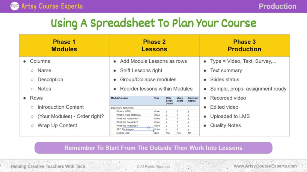 You can use a spreadsheet to organize your modules, lessons, and activities in a clear and easy-to-understand format.