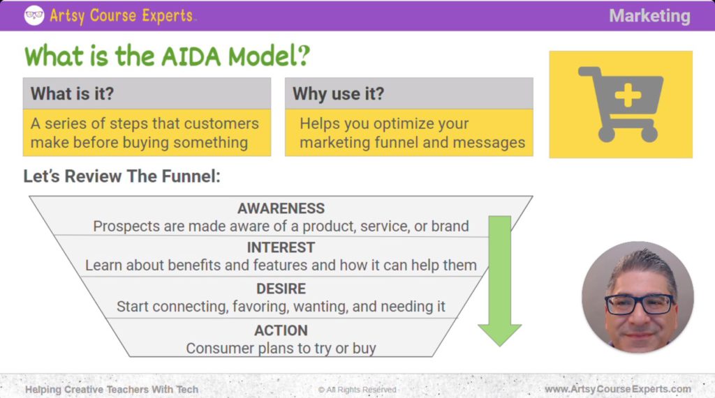 4 parts Funnel of how AIDA Model works