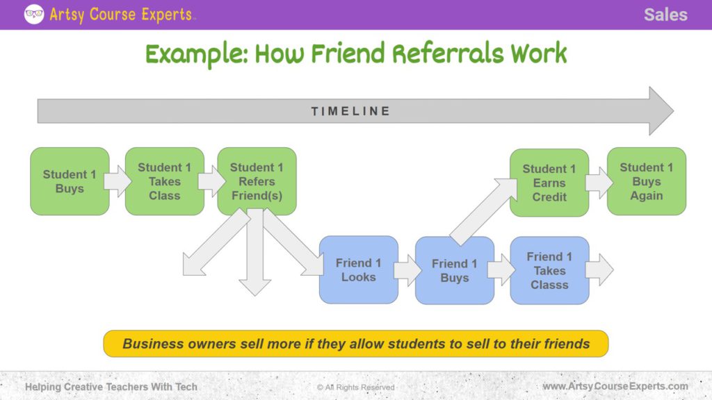Slide that explains an example of a timeline of how friends referrals work.