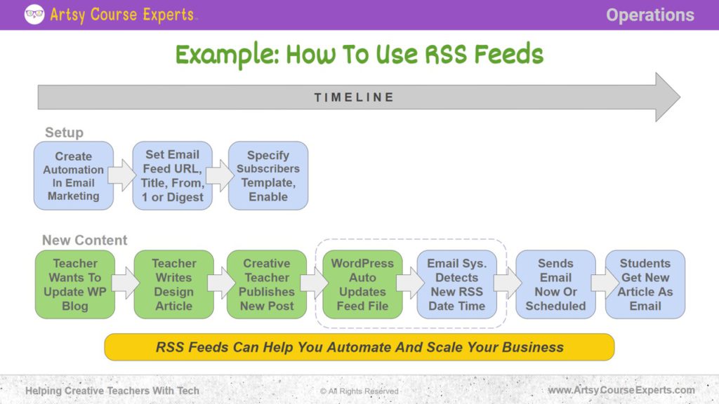Slide that explains an example of how to use RSS Feeds in a Timeline