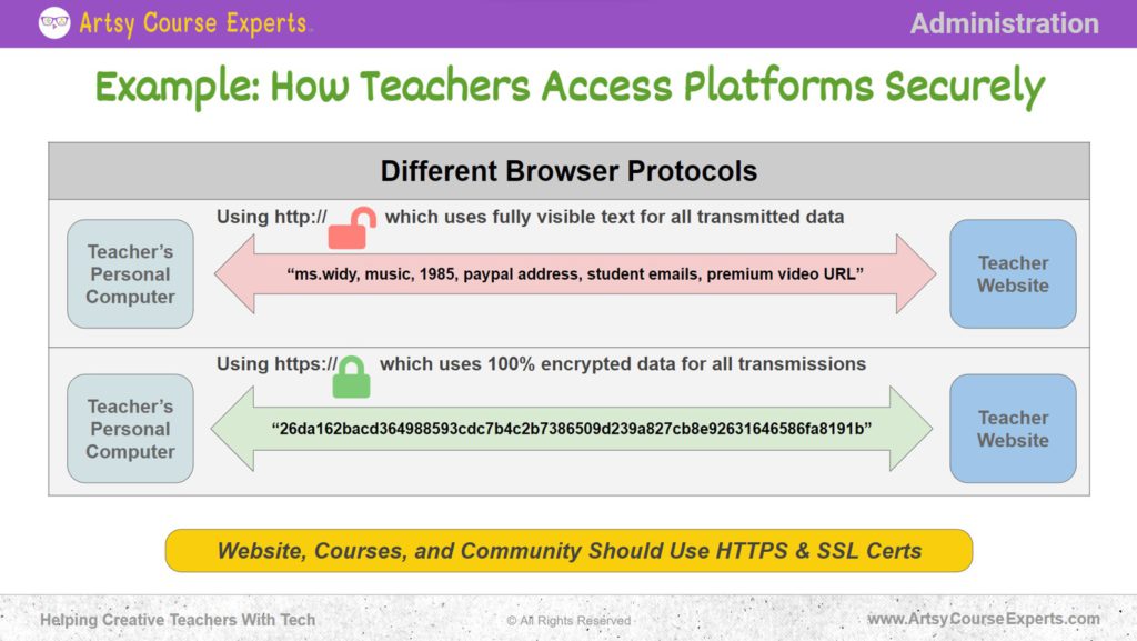 Slide that explains an example of how teachers access platforms securely.