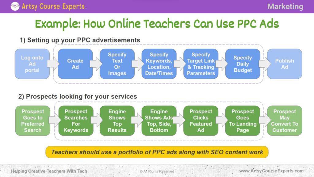 Slide that explains an example of how online creative teachers can use PPC Ads