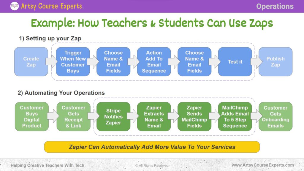 Slide that explains an example of how teachers and students can use Zaps