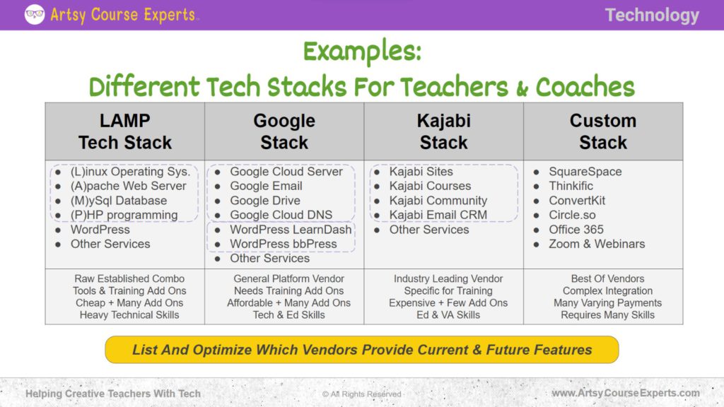 Slide that explains examples of Different Tech Stacks for Teachers & Coaches such as Lamp Tech Stack, Google Stack, Kajabi Stack and Custom Stack