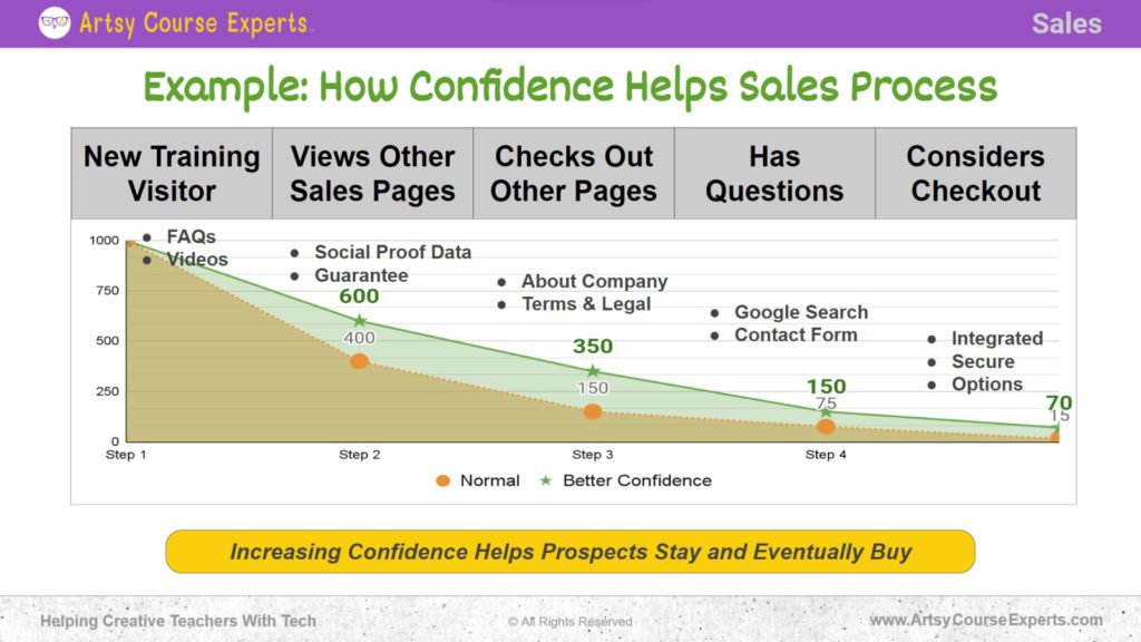 Slide that explains examples of How Confidence Helps Sales Process by New Training Visitor, Views Other Sales Pages, Checks Out Other Pages, Has Questions and Considers Checkout